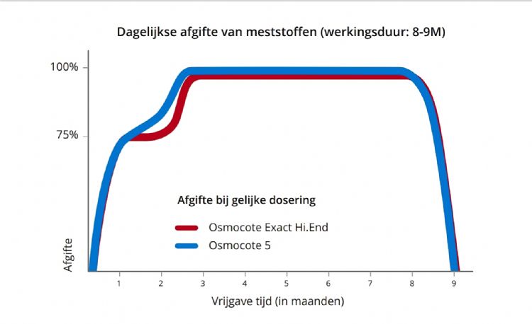 De S-curve: afgifte van Osmocote 5 De S-curve: afgifte van Osmocote 5