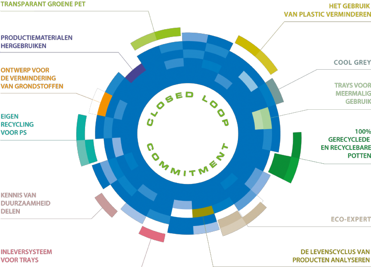 Eigen recycling PS in onderdeel van Closed Loop Commitment
