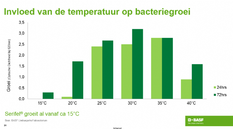 Invloed van temperatuur op bacteriegroei Invloed van temperatuur op bacteriegroei