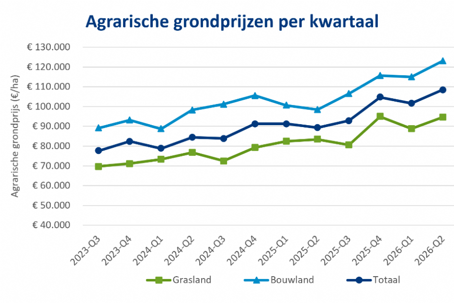 De agrarische grondprijzen per kwartaal. Bron: Kadaster en Wageningen Social & Economic Research